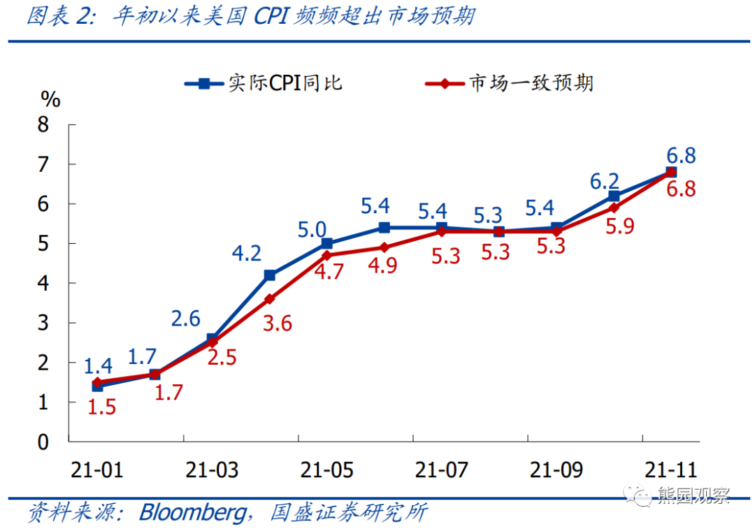 美国通胀可能在12月或1月出现拐点，美联储加息预期会降温(图3)