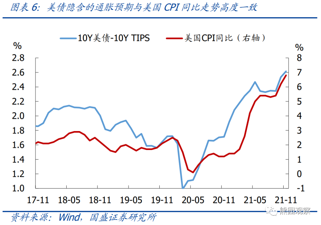 美国通胀可能在12月或1月出现拐点，美联储加息预期会降温(图7)