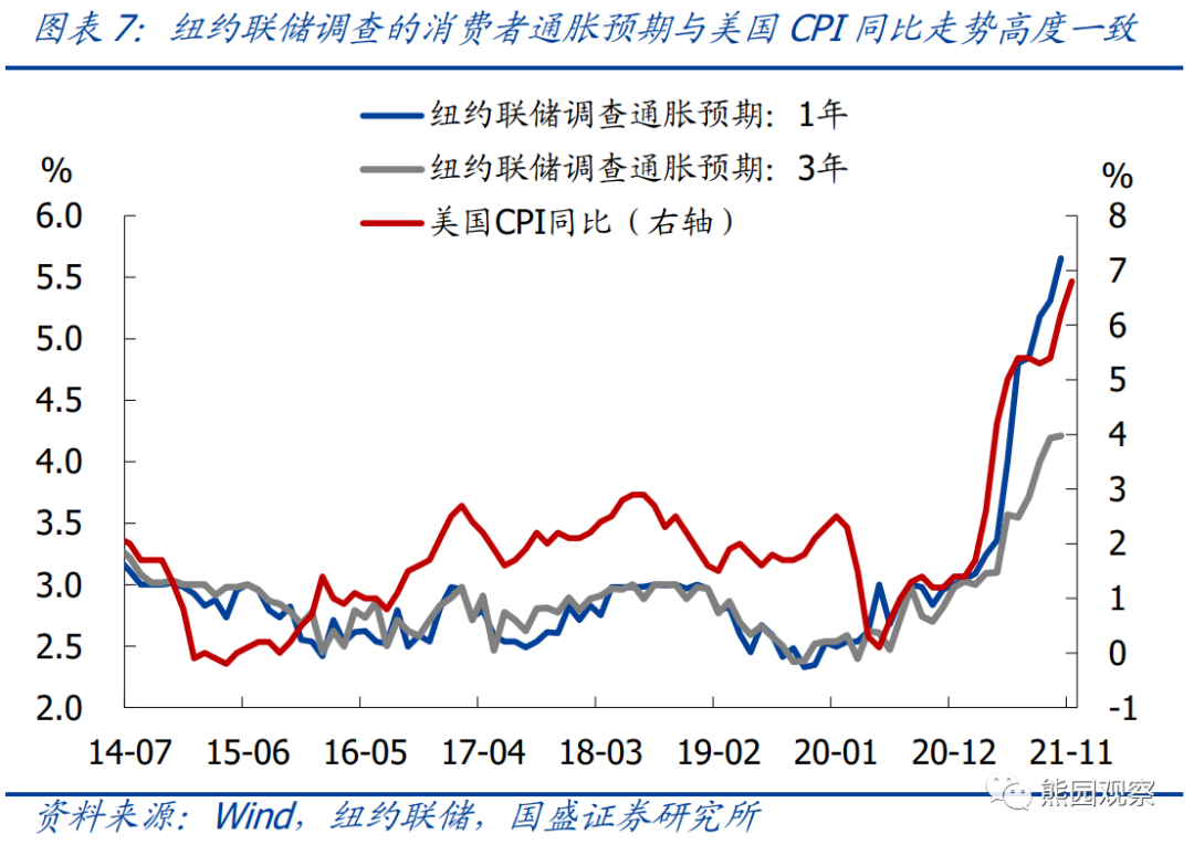 美国通胀可能在12月或1月出现拐点，美联储加息预期会降温(图8)