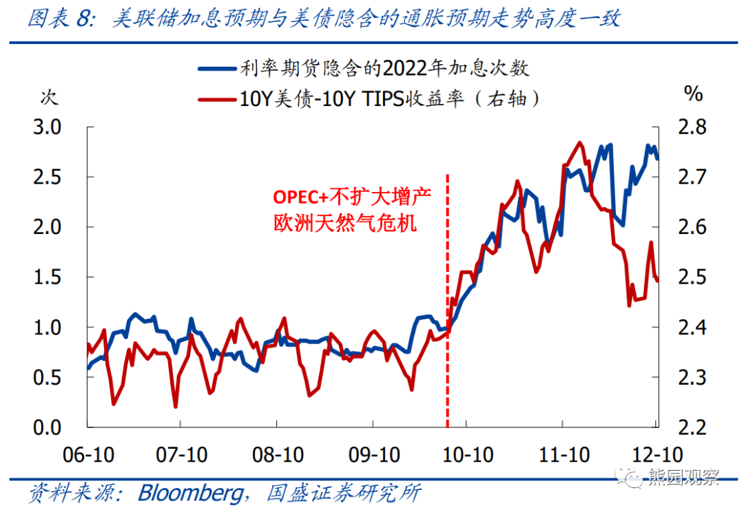 美国通胀可能在12月或1月出现拐点，美联储加息预期会降温(图9)