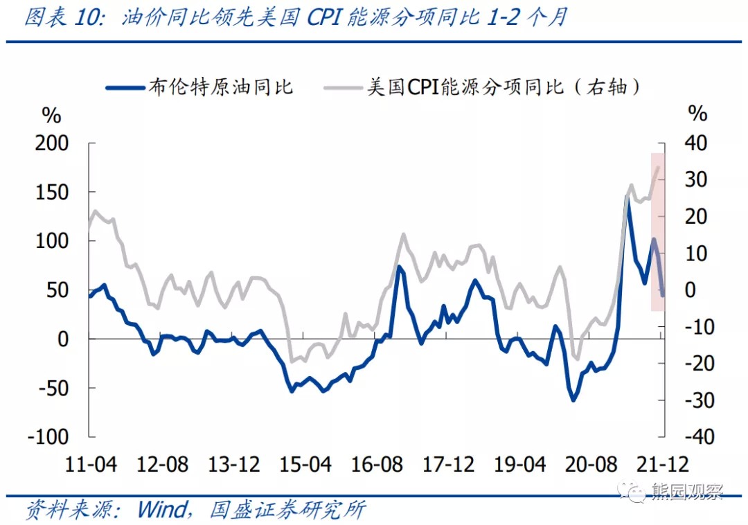 美国通胀可能在12月或1月出现拐点，美联储加息预期会降温(图11)