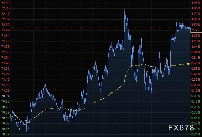 美元因通胀数据下跌，黄金升上1780，油价本周大涨8%(图4)