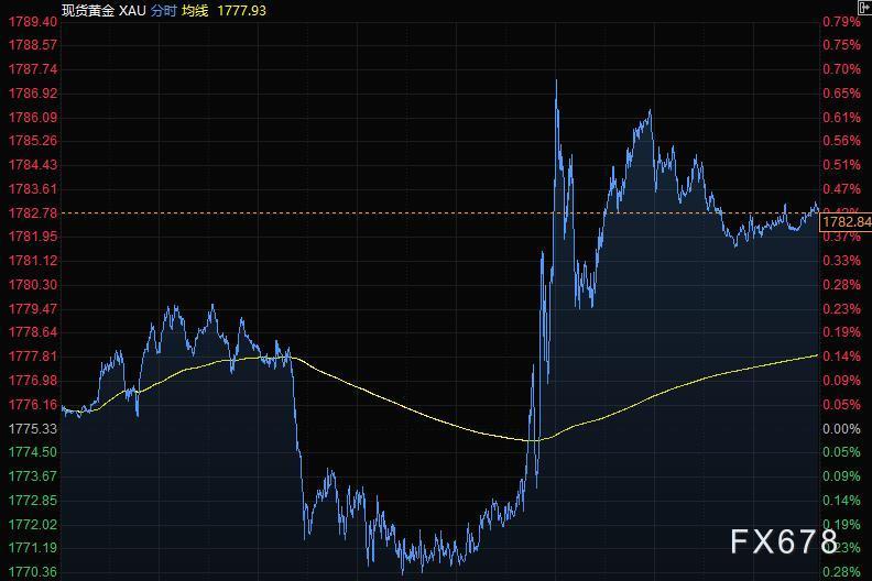美元因通胀数据下跌，黄金升上1780，油价本周大涨8%(图3)