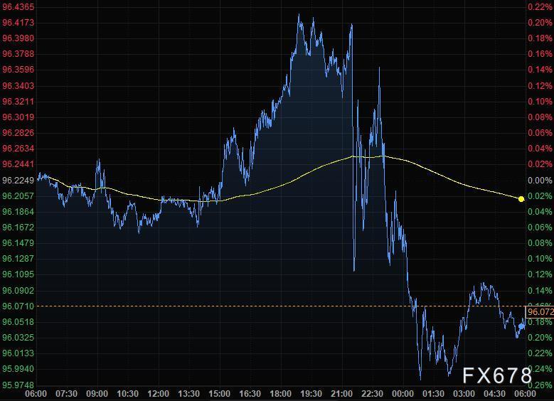 美元因通胀数据下跌，黄金升上1780，油价本周大涨8%(图5)