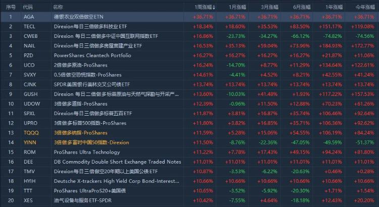 做多科技业ETF今年累涨120%(图1)