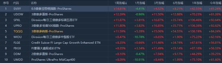做多科技业ETF今年累涨120%(图2)