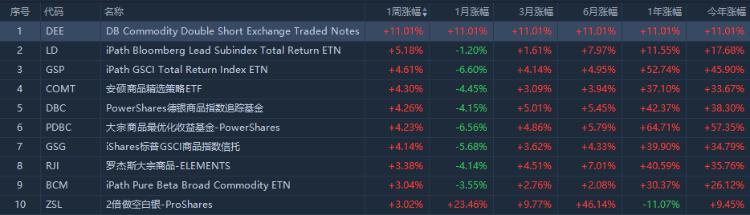 做多科技业ETF今年累涨120%(图4)