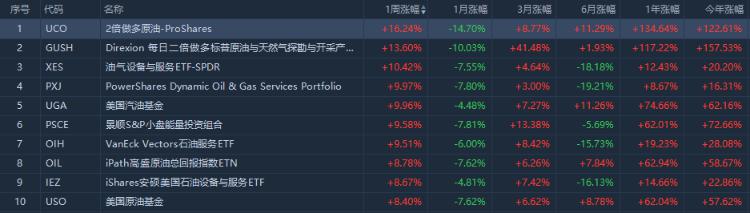做多科技业ETF今年累涨120%(图5)