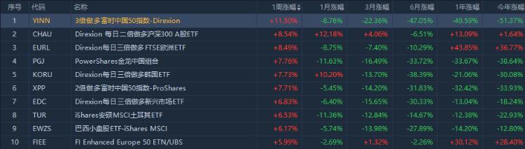 做多科技业ETF今年累涨120%(图3)