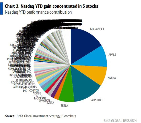 做多科技业ETF今年累涨120%(图6)
