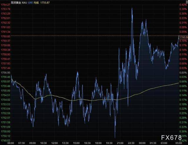 美元走低黄金站上1760，布油连涨六周 (图2)
