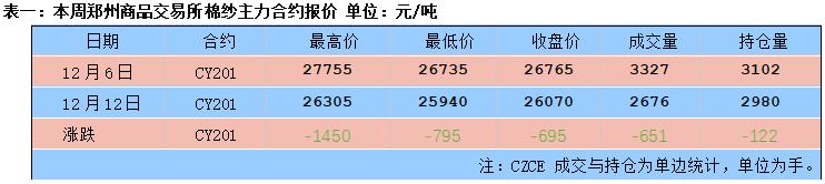 棉纱价格继续下行(图1) 棉纱价格继续下行(图1)