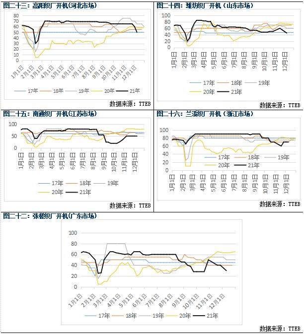 棉纱价格继续下行(图9) 棉纱价格继续下行(图9)