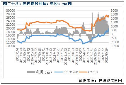 棉纱价格继续下行(图11) 棉纱价格继续下行(图11)