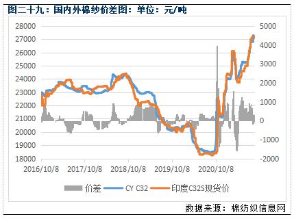 棉纱价格继续下行(图12) 棉纱价格继续下行(图12)
