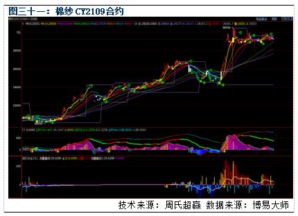 棉纱价格继续下行(图14) 棉纱价格继续下行(图14)