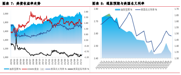 贵金属：下周央行三重奏，预期缩债再加速(图5)