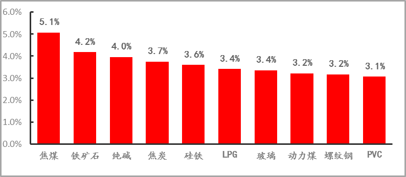 期货市场资金流向(图10) 期货市场资金流向(图10)