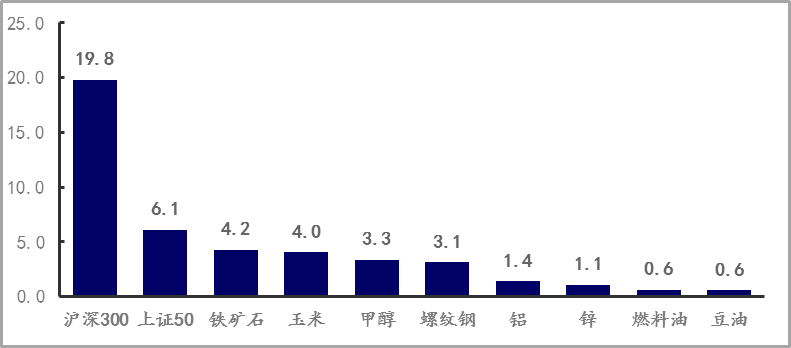 期货市场资金流向(图7) 期货市场资金流向(图7)