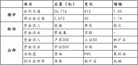 期货市场资金流向(图1) 期货市场资金流向(图1)