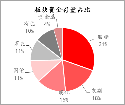 期货市场资金流向(图5) 期货市场资金流向(图5)