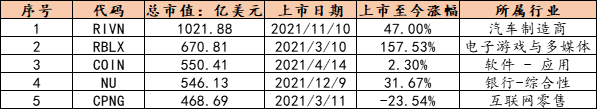 2021年美股IPO回顾，首日上市王者而今成菜鸟(图6)