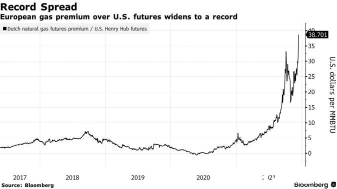 欧洲天然气价格要上天，每单位高出美国气价40美元(图1)