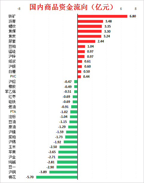 铁矿单日资金净流入6.8亿：四张图看懂今日最热门品种！(图2)
