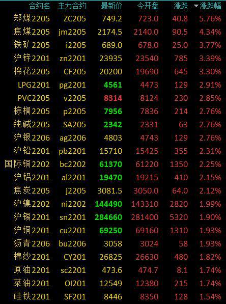 商品期货早盘开盘普遍上涨，动力煤涨超5％，LPG、铁矿石等涨超4％(图1)