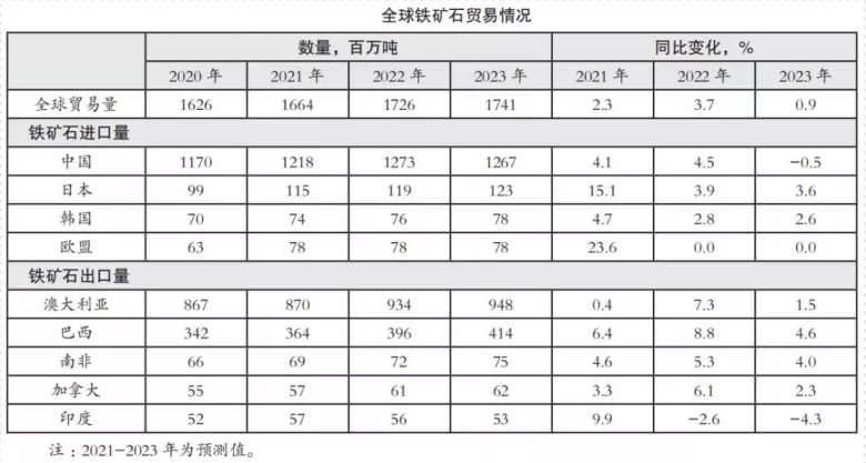 2022年铁矿石市场展望(图4)
