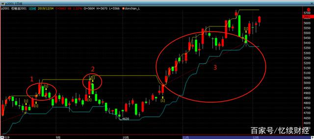 在期货交易中，学会“加仓”将创造收益奇迹(图5)