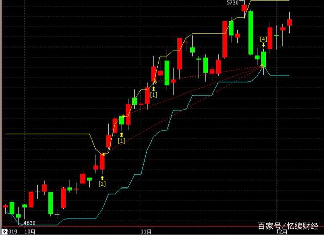 在期货交易中，学会“加仓”将创造收益奇迹(图7)
