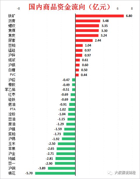【期货】铁矿单日资金净流入6.8亿：四张图看懂今日最热门品种！(图2)