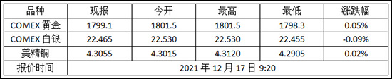 2021年12月17日纽约金走势查询!黄金期货价格多少?(图1)