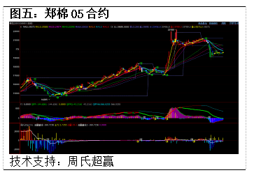 美元连续两日阴线下跌，ICE期棉大幅收涨 (图3)