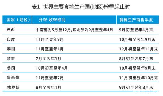 五大维度带你了解白糖期货(图3)