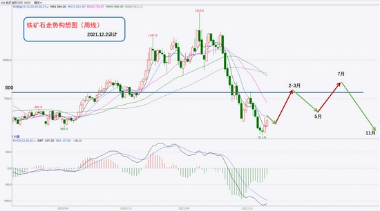 铁矿石全年先扬后抑 把握春季攻势(图9) 铁矿石全年先扬后抑 把握春季攻势(图9)