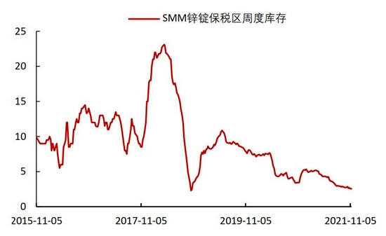 需求拉动略显疲态 锌难向荣(图22)