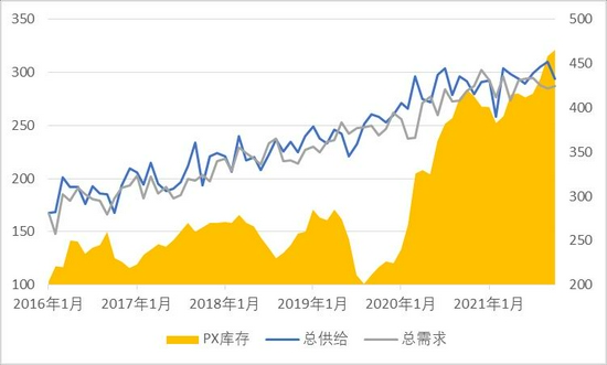 PTA成本需求双重走弱(图5)