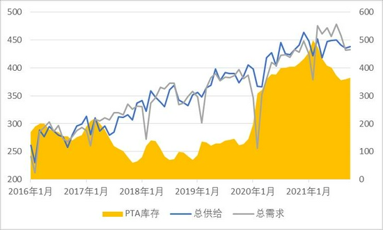 PTA成本需求双重走弱(图6)