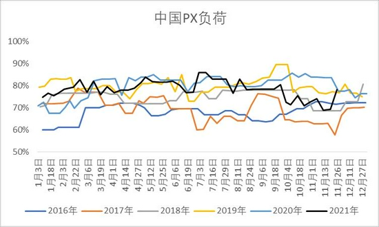 PTA成本需求双重走弱(图3)