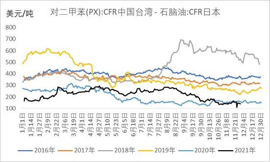 PTA成本需求双重走弱(图8)