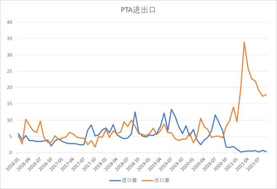 PTA成本需求双重走弱(图9)