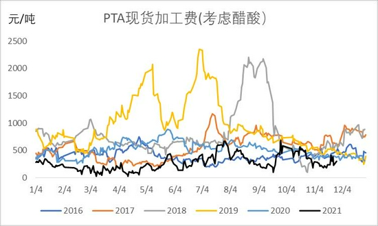 PTA成本需求双重走弱(图11)