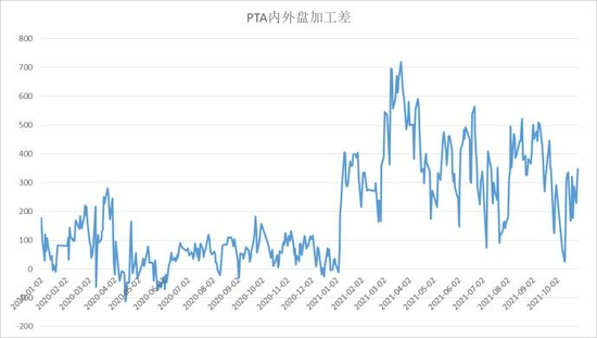 PTA成本需求双重走弱(图10)