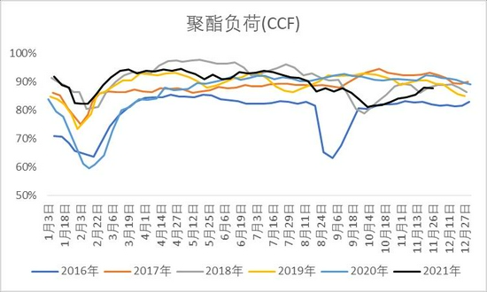 PTA成本需求双重走弱(图15)