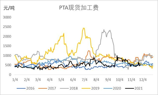 PTA成本需求双重走弱(图12)