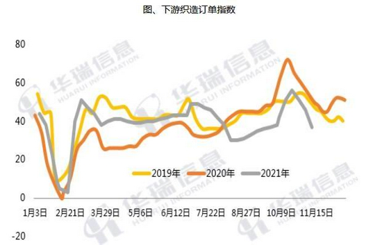 PTA成本需求双重走弱(图19)