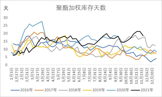 PTA成本需求双重走弱(图17)