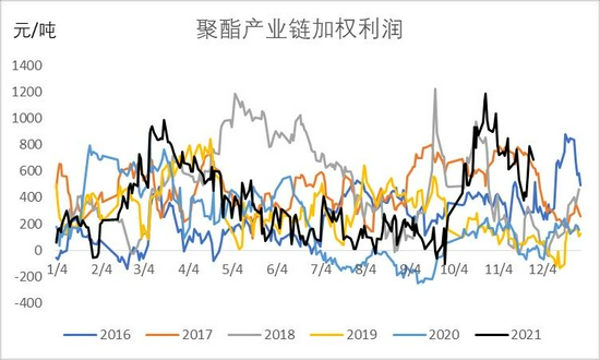 PTA成本需求双重走弱(图18)